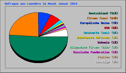Anfragen aus Laendern im Monat Januar 2019