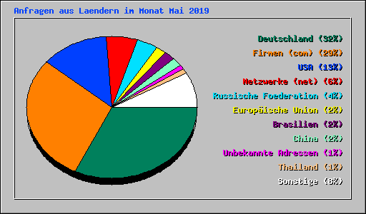 Anfragen aus Laendern im Monat Mai 2019