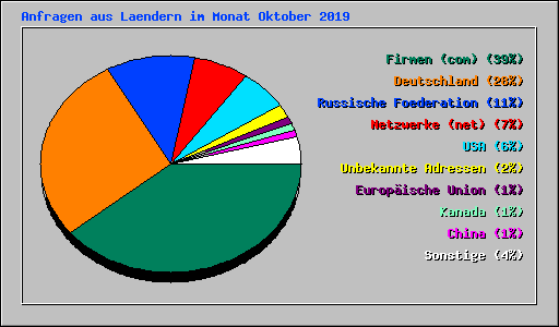 Anfragen aus Laendern im Monat Oktober 2019