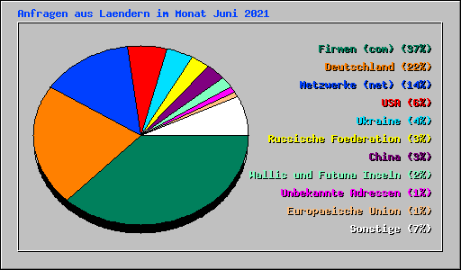 Anfragen aus Laendern im Monat Juni 2021