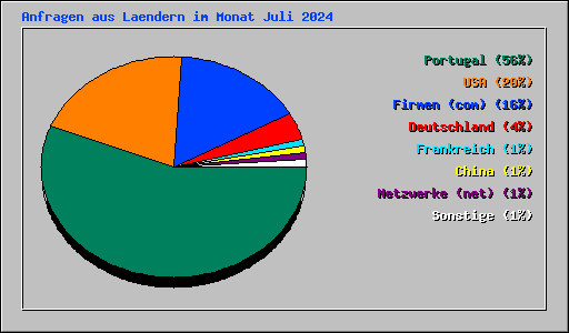 Anfragen aus Laendern im Monat Juli 2024