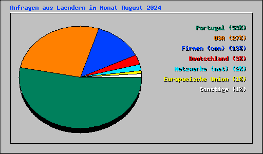 Anfragen aus Laendern im Monat August 2024