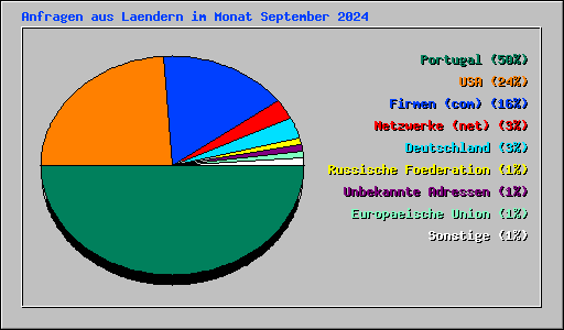 Anfragen aus Laendern im Monat September 2024