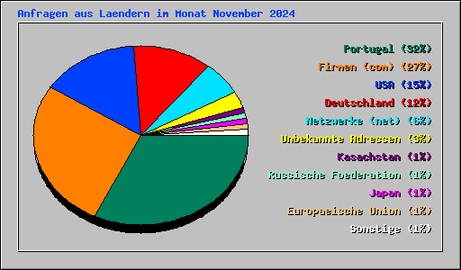 Anfragen aus Laendern im Monat November 2024