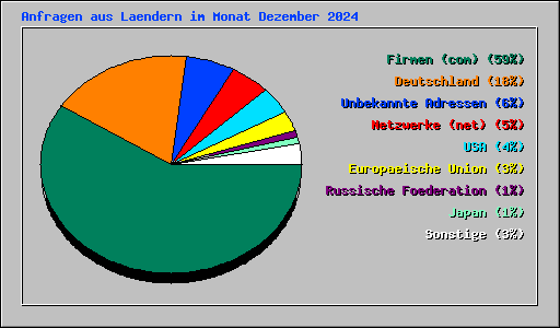 Anfragen aus Laendern im Monat Dezember 2024
