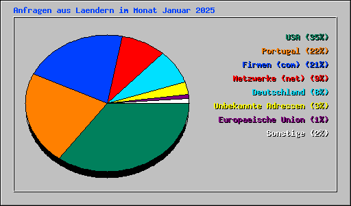 Anfragen aus Laendern im Monat Januar 2025