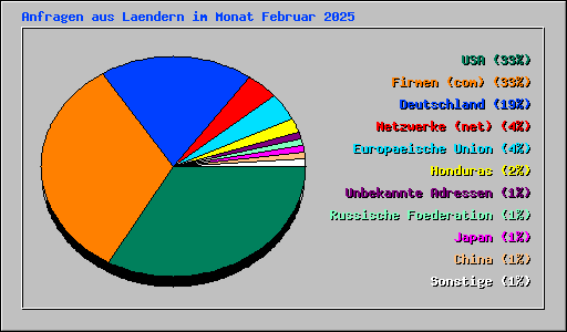 Anfragen aus Laendern im Monat Februar 2025