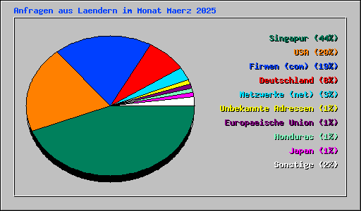 Anfragen aus Laendern im Monat Maerz 2025