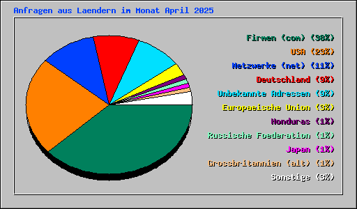 Anfragen aus Laendern im Monat April 2025
