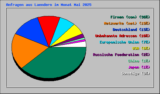 Anfragen aus Laendern im Monat Mai 2025