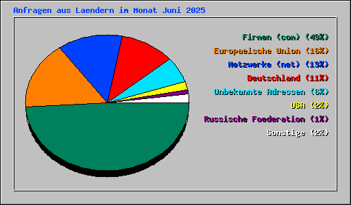 Anfragen aus Laendern im Monat Juni 2025