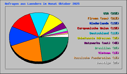 Anfragen aus Laendern im Monat Oktober 2025