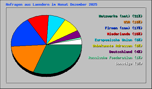 Anfragen aus Laendern im Monat Dezember 2025