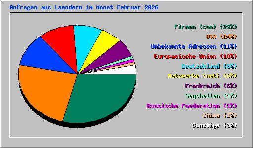 Anfragen aus Laendern im Monat Februar 2026