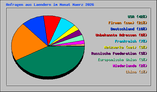 Anfragen aus Laendern im Monat Maerz 2026