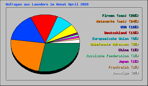 Anfragen aus Laendern im Monat April 2026