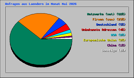Anfragen aus Laendern im Monat Mai 2026