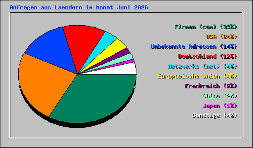 Anfragen aus Laendern im Monat Juni 2026