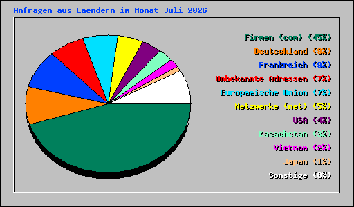 Anfragen aus Laendern im Monat Juli 2026