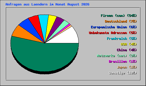 Anfragen aus Laendern im Monat August 2026