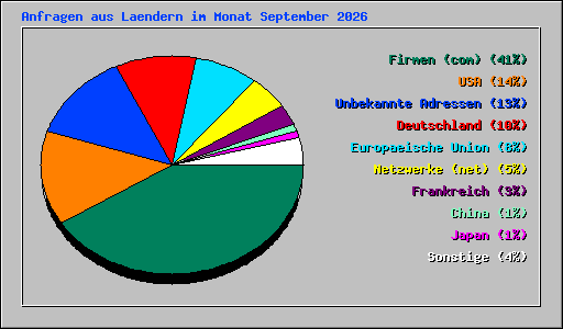 Anfragen aus Laendern im Monat September 2026