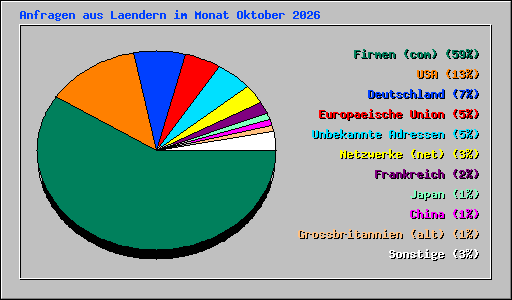 Anfragen aus Laendern im Monat Oktober 2026