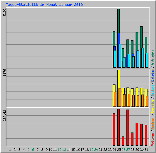 Tages-Statistik im Monat Januar 2019