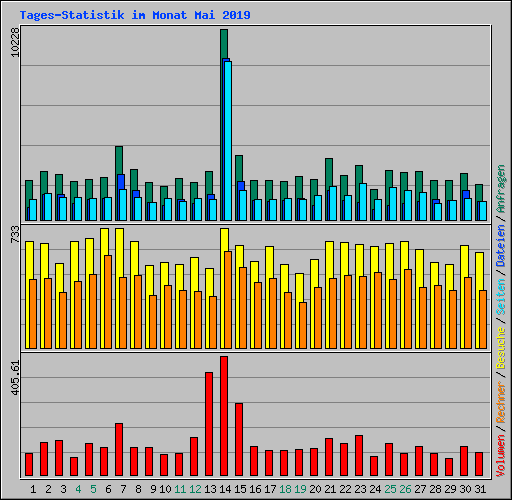 Tages-Statistik im Monat Mai 2019