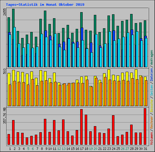 Tages-Statistik im Monat Oktober 2019