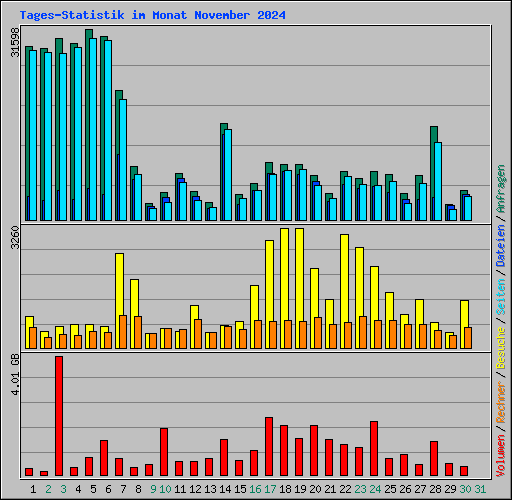 Tages-Statistik im Monat November 2024