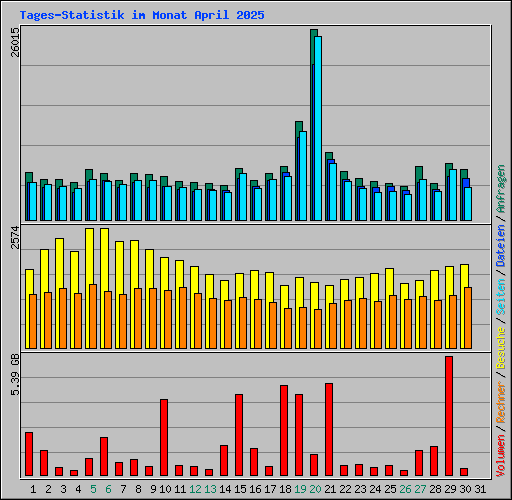 Tages-Statistik im Monat April 2025