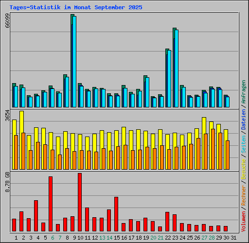 Tages-Statistik im Monat September 2025