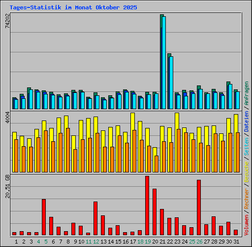 Tages-Statistik im Monat Oktober 2025