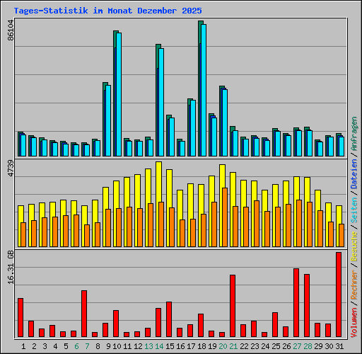 Tages-Statistik im Monat Dezember 2025