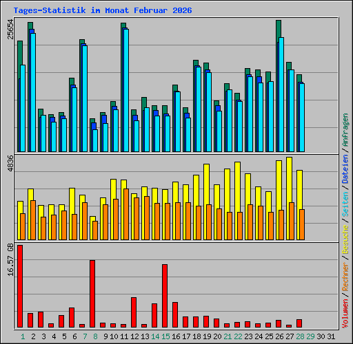 Tages-Statistik im Monat Februar 2026