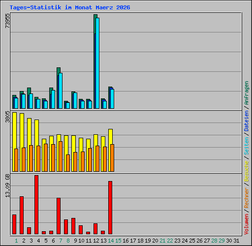 Tages-Statistik im Monat Maerz 2026