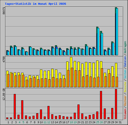 Tages-Statistik im Monat April 2026