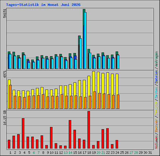 Tages-Statistik im Monat Juni 2026