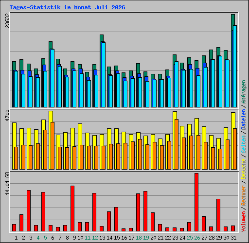 Tages-Statistik im Monat Juli 2026