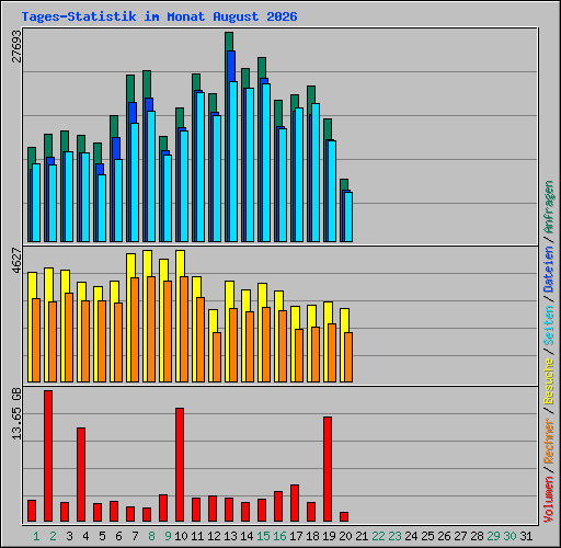 Tages-Statistik im Monat August 2026