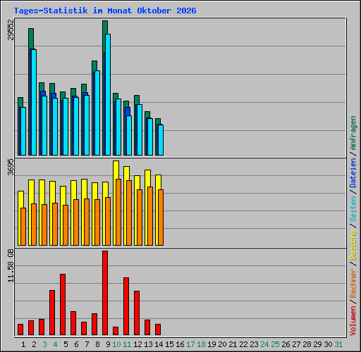Tages-Statistik im Monat Oktober 2026
