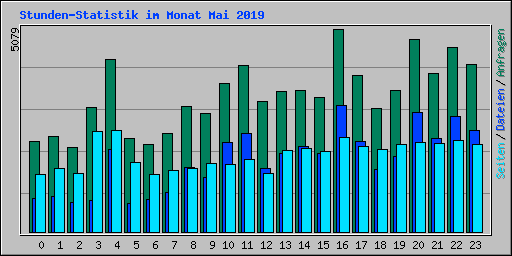 Stunden-Statistik im Monat Mai 2019