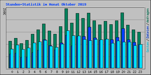 Stunden-Statistik im Monat Oktober 2019