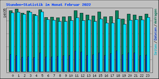 Stunden-Statistik im Monat Februar 2022