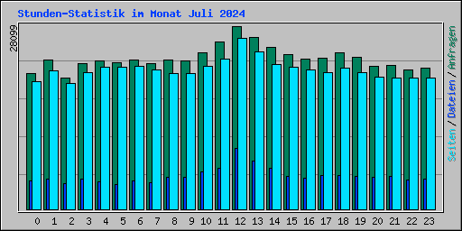 Stunden-Statistik im Monat Juli 2024
