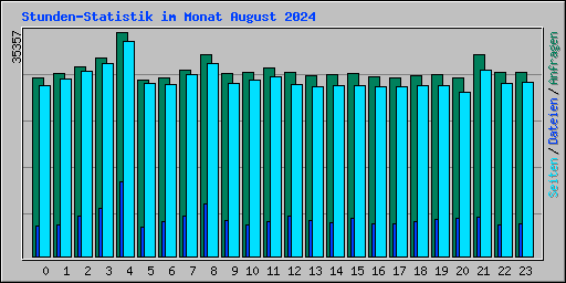 Stunden-Statistik im Monat August 2024