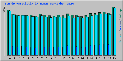 Stunden-Statistik im Monat September 2024