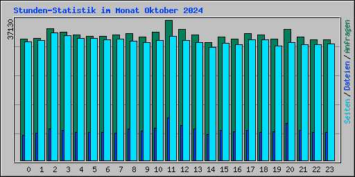 Stunden-Statistik im Monat Oktober 2024