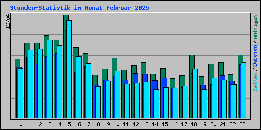 Stunden-Statistik im Monat Februar 2025