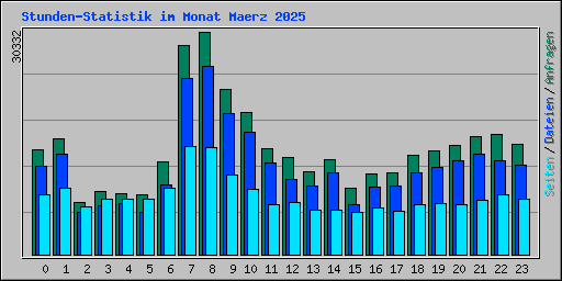 Stunden-Statistik im Monat Maerz 2025